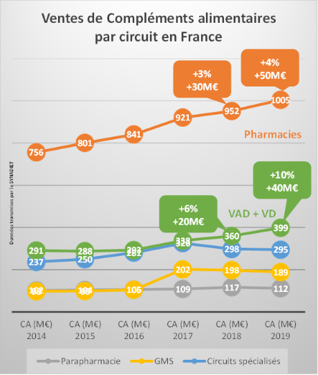 Ventes de Compléments alimentaires par circuit en France